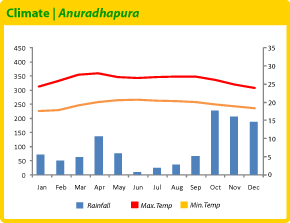 climate anuradhapura