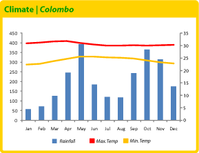 climate colombo
